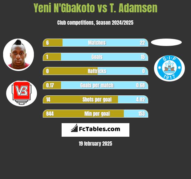 Yeni N'Gbakoto vs T. Adamsen h2h player stats