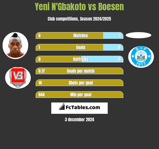 Yeni N'Gbakoto vs Boesen h2h player stats