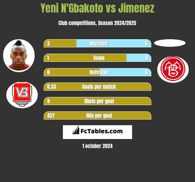 Yeni N'Gbakoto vs Jimenez h2h player stats