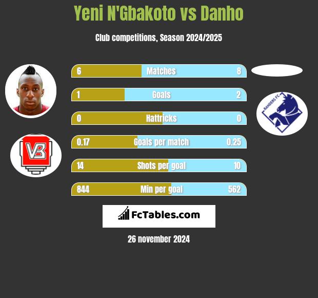 Yeni N'Gbakoto vs Danho h2h player stats