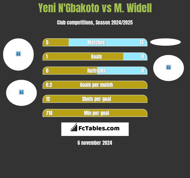 Yeni N'Gbakoto vs M. Widell h2h player stats