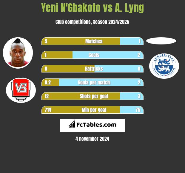 Yeni N'Gbakoto vs A. Lyng h2h player stats