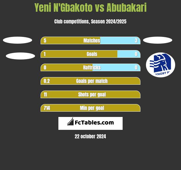 Yeni N'Gbakoto vs Abubakari h2h player stats