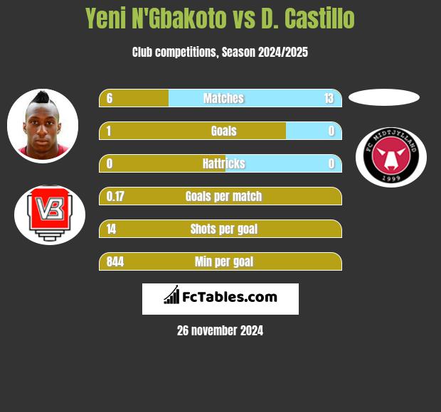 Yeni N'Gbakoto vs D. Castillo h2h player stats