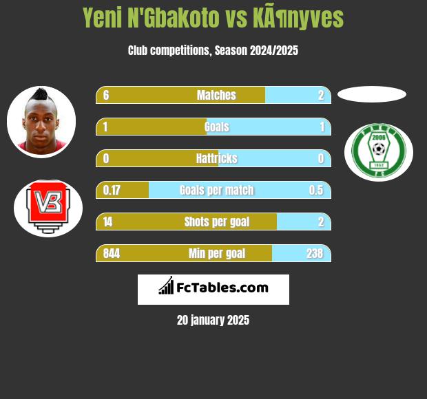 Yeni N'Gbakoto vs KÃ¶nyves h2h player stats