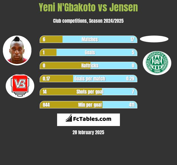 Yeni N'Gbakoto vs Jensen h2h player stats