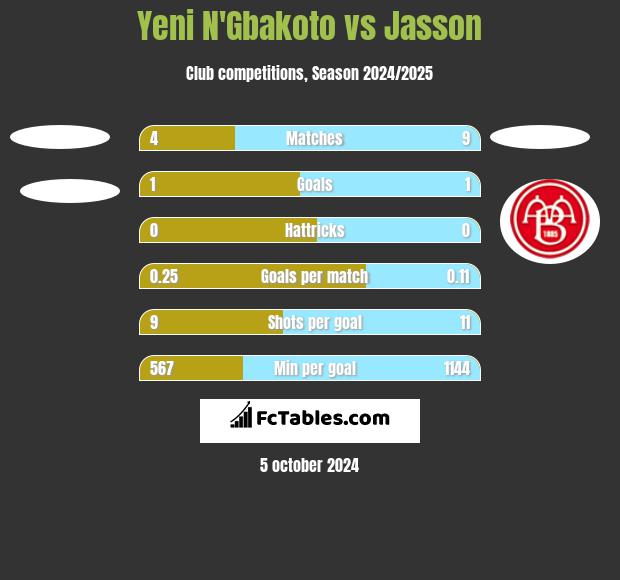 Yeni N'Gbakoto vs Jasson h2h player stats