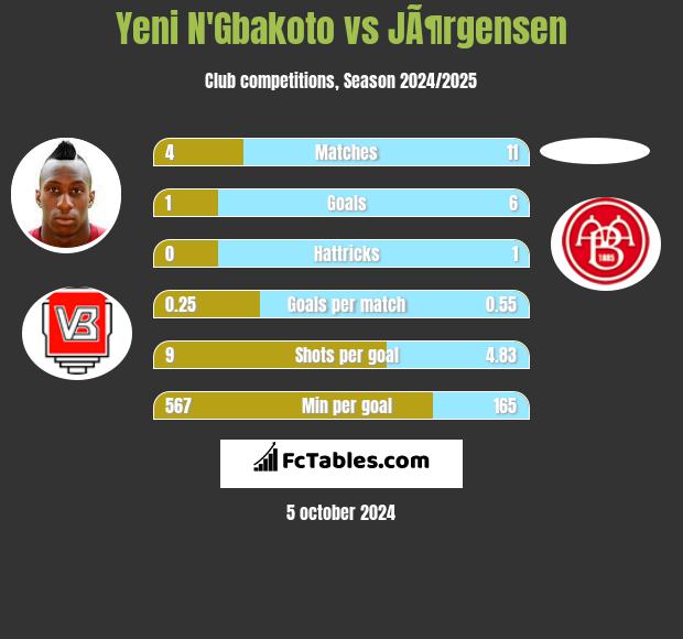 Yeni N'Gbakoto vs JÃ¶rgensen h2h player stats