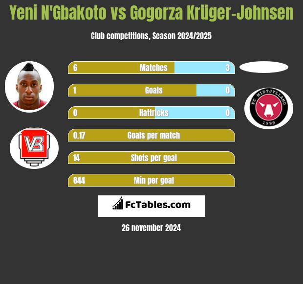 Yeni N'Gbakoto vs Gogorza Krüger-Johnsen h2h player stats