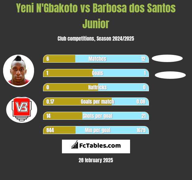 Yeni N'Gbakoto vs Barbosa dos Santos Junior h2h player stats