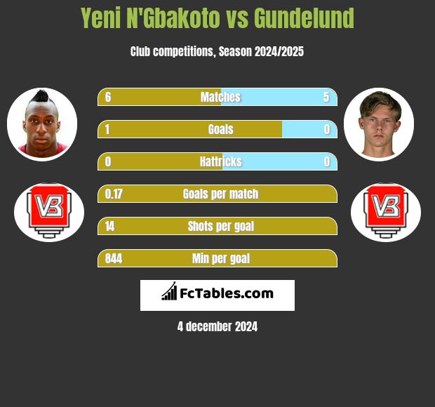 Yeni N'Gbakoto vs Gundelund h2h player stats