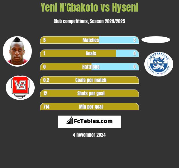 Yeni N'Gbakoto vs Hyseni h2h player stats