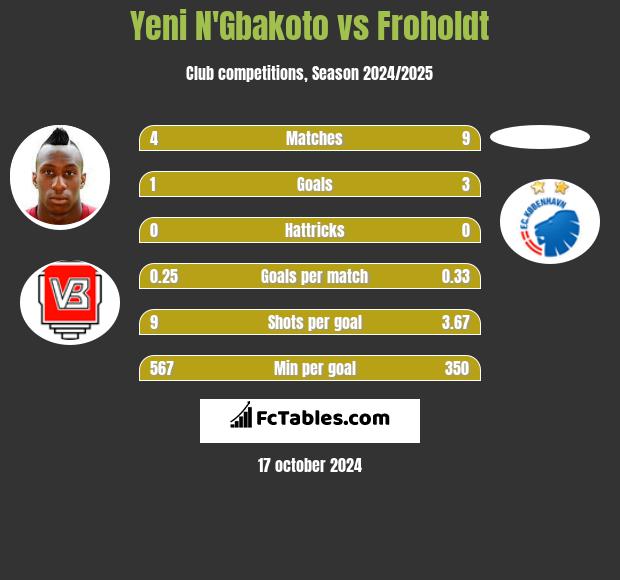 Yeni N'Gbakoto vs Froholdt h2h player stats