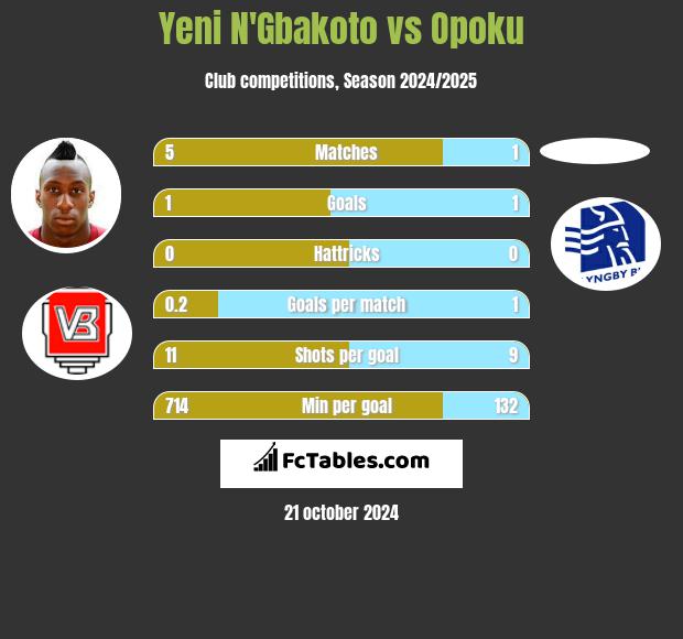 Yeni N'Gbakoto vs Opoku h2h player stats