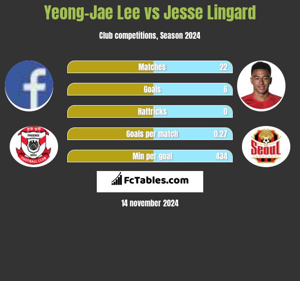 Yeong-Jae Lee vs Jesse Lingard h2h player stats