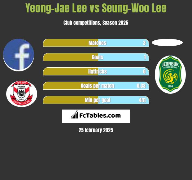 Yeong-Jae Lee vs Seung-Woo Lee h2h player stats