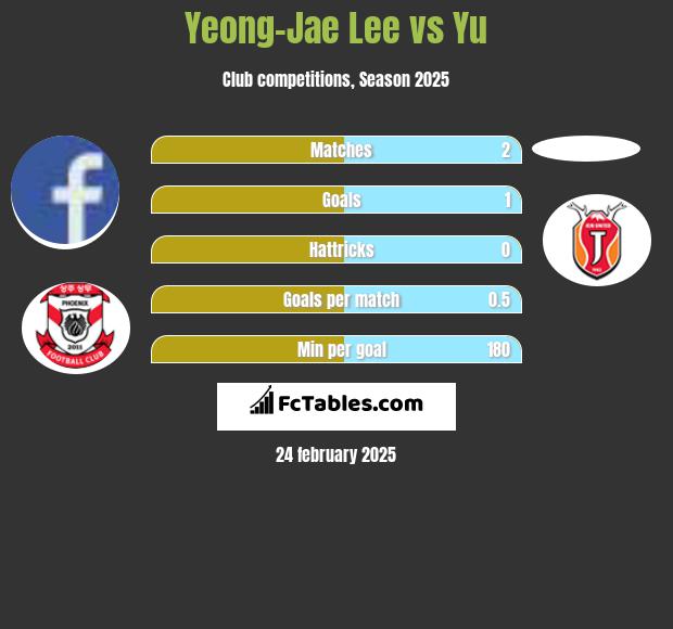 Yeong-Jae Lee vs Yu h2h player stats