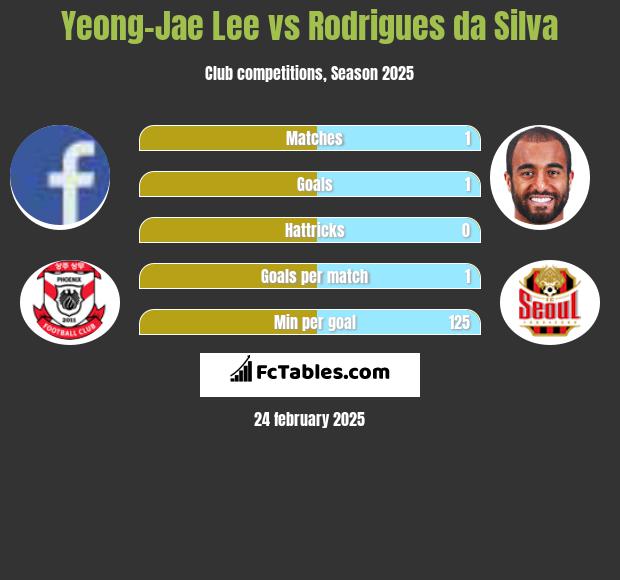 Yeong-Jae Lee vs Rodrigues da Silva h2h player stats