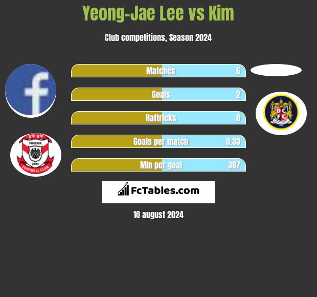 Yeong-Jae Lee vs Kim h2h player stats