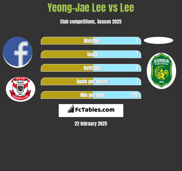 Yeong-Jae Lee vs Lee h2h player stats