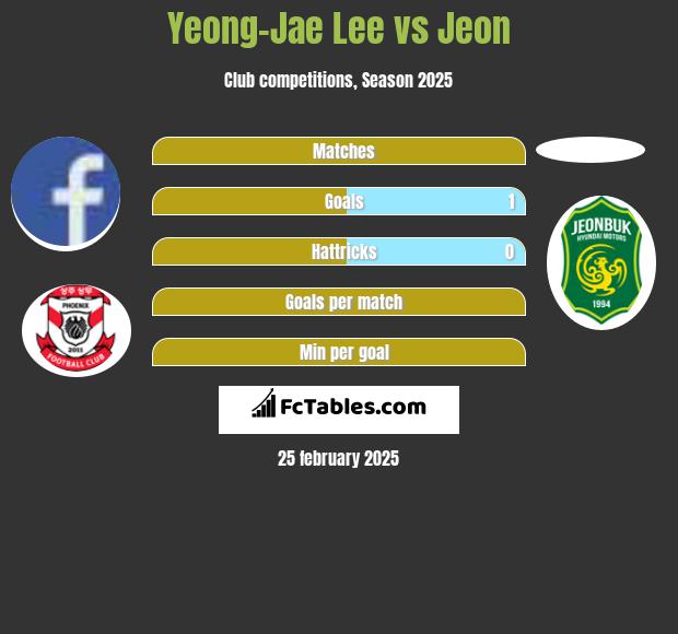 Yeong-Jae Lee vs Jeon h2h player stats