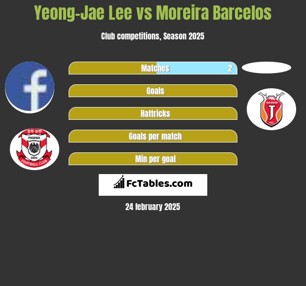 Yeong-Jae Lee vs Moreira Barcelos h2h player stats