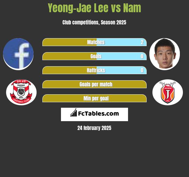 Yeong-Jae Lee vs Nam h2h player stats