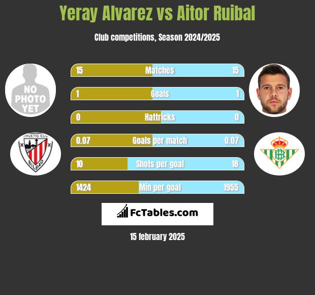 Yeray Alvarez vs Aitor Ruibal h2h player stats