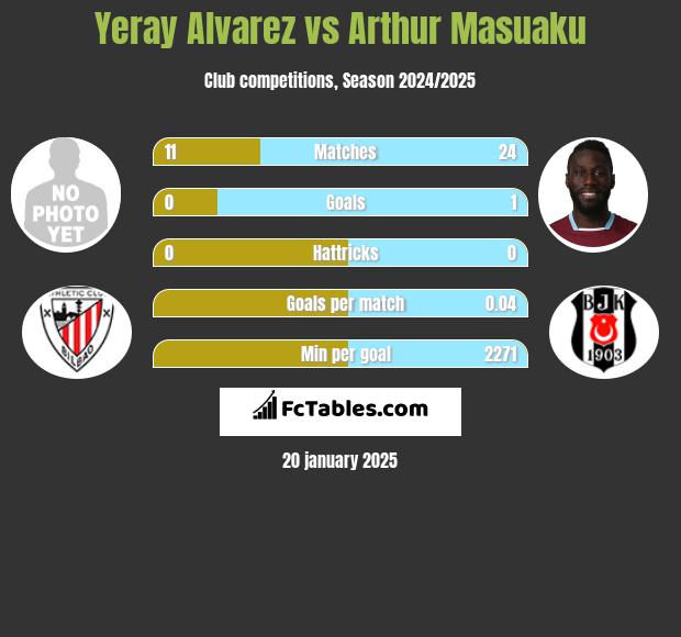 Yeray Alvarez vs Arthur Masuaku h2h player stats