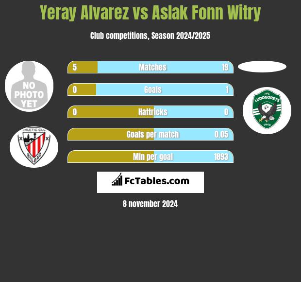 Yeray Alvarez vs Aslak Fonn Witry h2h player stats