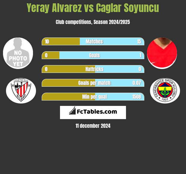 Yeray Alvarez vs Caglar Soyuncu h2h player stats