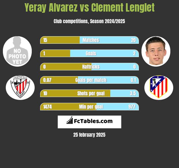 Yeray Alvarez vs Clement Lenglet h2h player stats