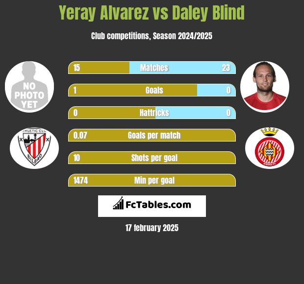 Yeray Alvarez vs Daley Blind h2h player stats