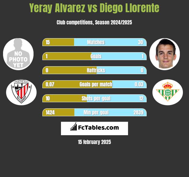 Yeray Alvarez vs Diego Llorente h2h player stats