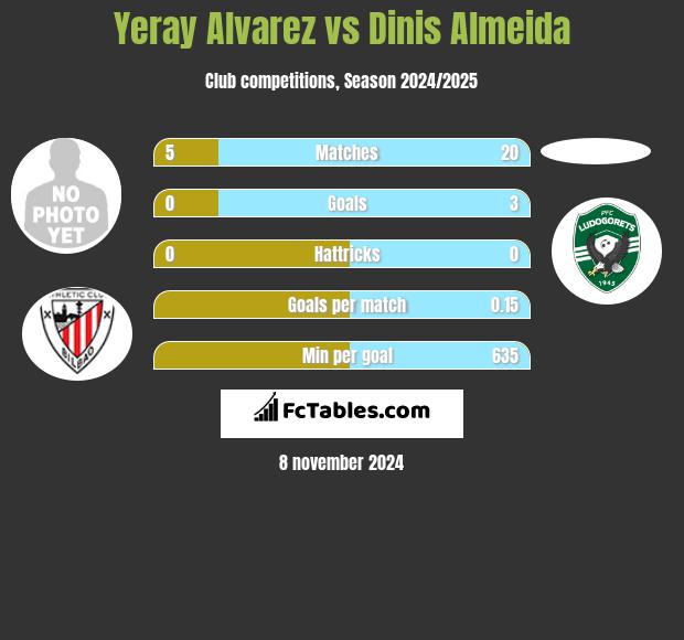 Yeray Alvarez vs Dinis Almeida h2h player stats