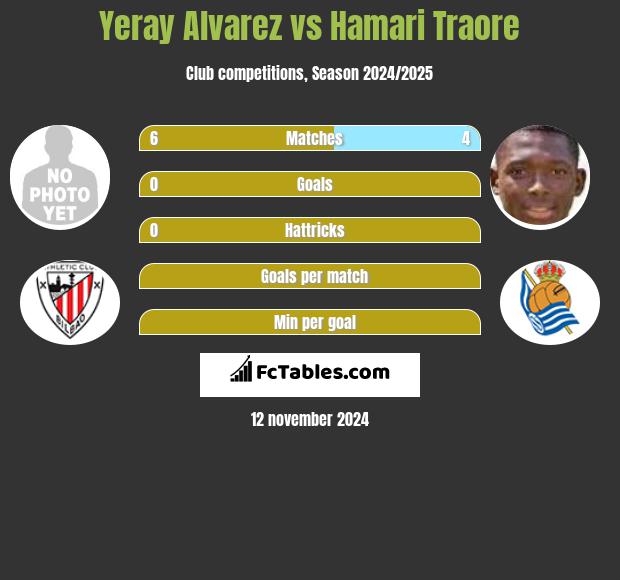 Yeray Alvarez vs Hamari Traore h2h player stats