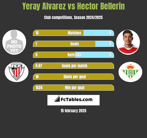 Yeray Alvarez vs Hector Bellerin h2h player stats