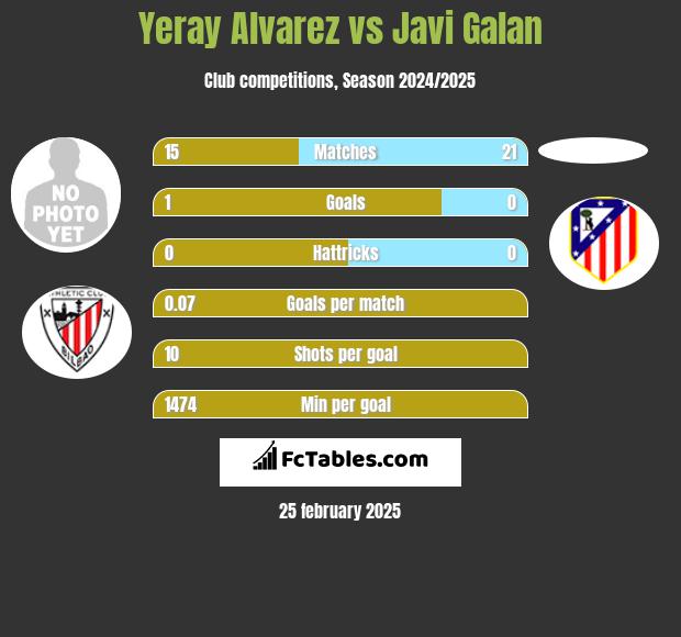 Yeray Alvarez vs Javi Galan h2h player stats