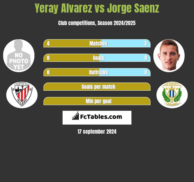 Yeray Alvarez vs Jorge Saenz h2h player stats