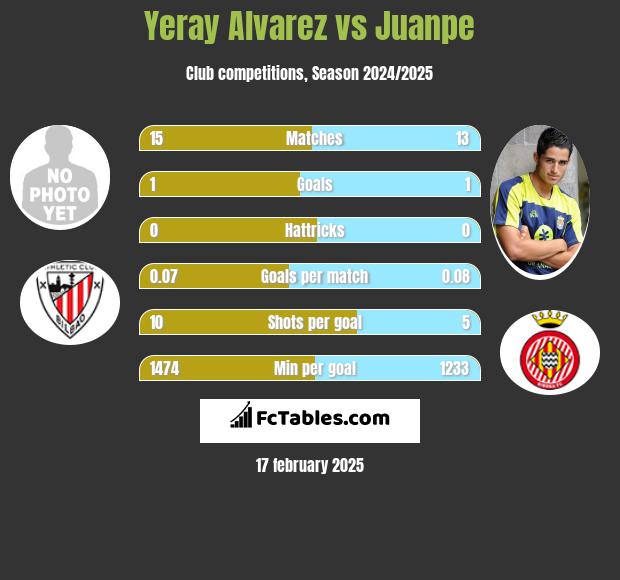 Yeray Alvarez vs Juanpe h2h player stats