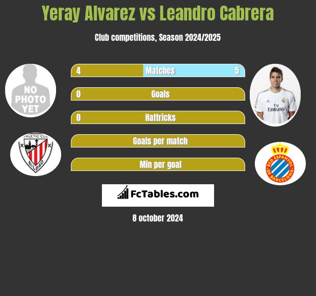 Yeray Alvarez vs Leandro Cabrera h2h player stats