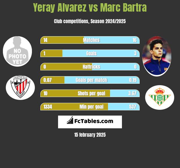 Yeray Alvarez vs Marc Bartra h2h player stats