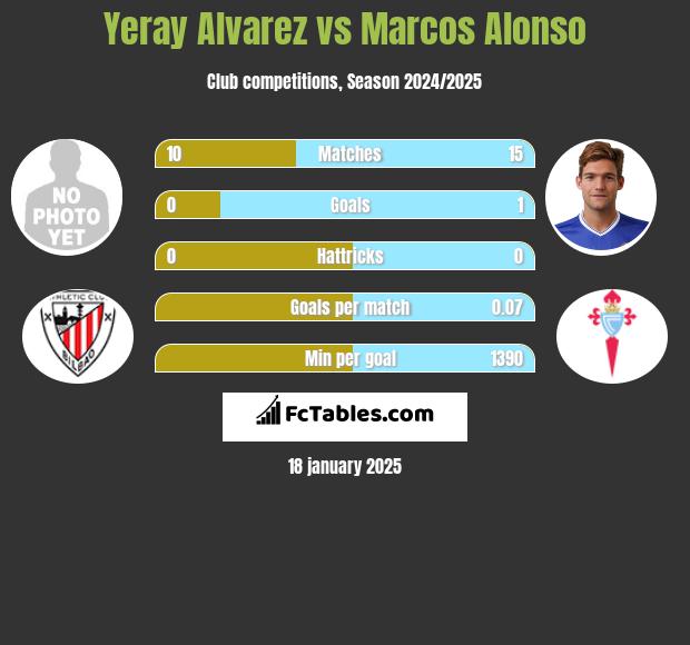 Yeray Alvarez vs Marcos Alonso h2h player stats