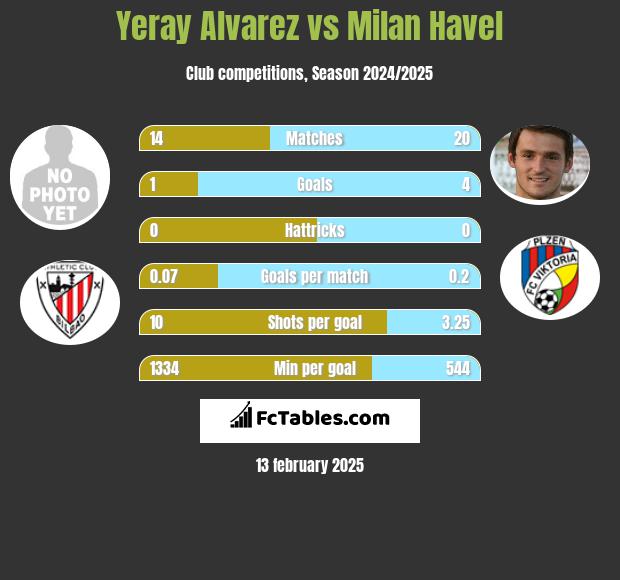 Yeray Alvarez vs Milan Havel h2h player stats