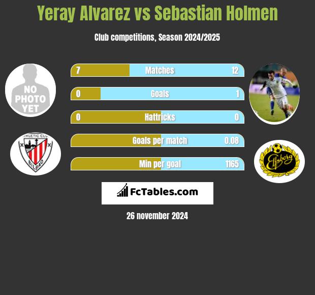 Yeray Alvarez vs Sebastian Holmen h2h player stats