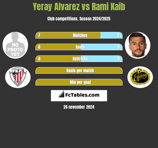 Yeray Alvarez vs Rami Kaib h2h player stats