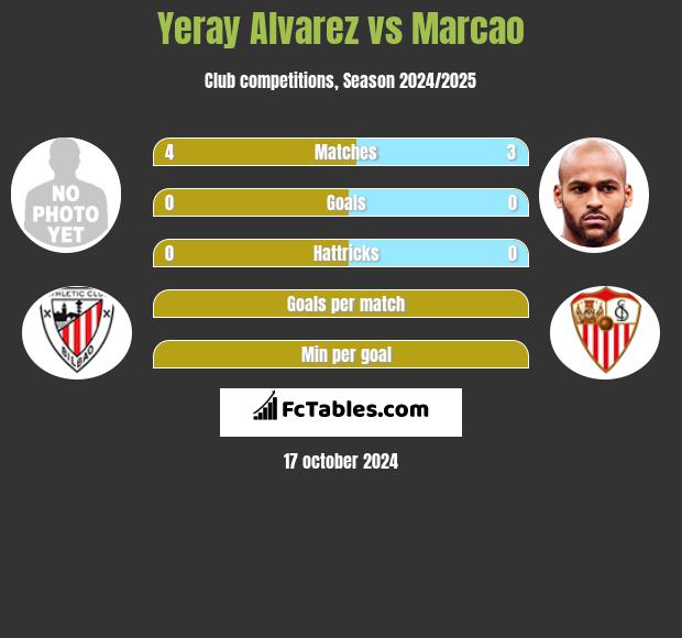 Yeray Alvarez vs Marcao h2h player stats