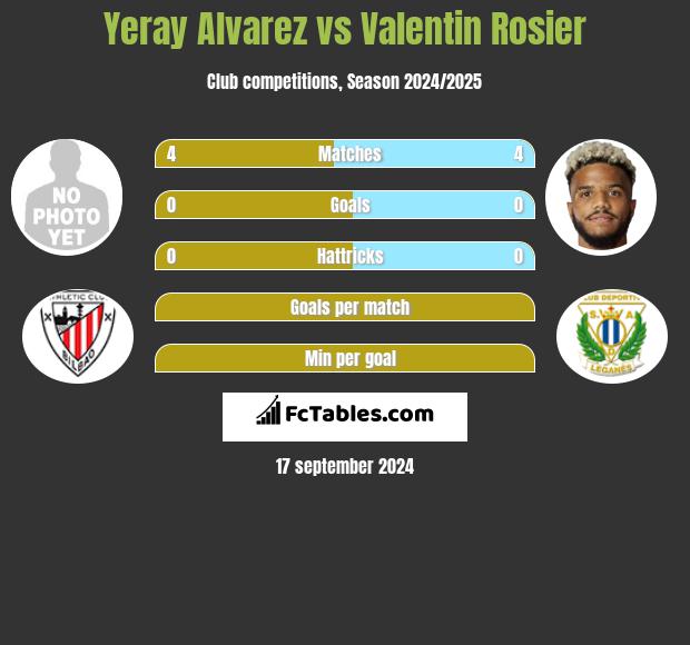 Yeray Alvarez vs Valentin Rosier h2h player stats