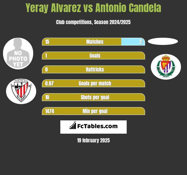 Yeray Alvarez vs Antonio Candela h2h player stats