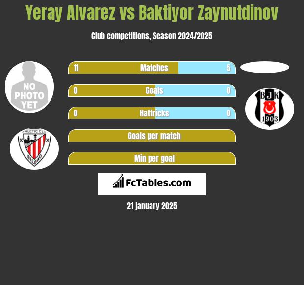 Yeray Alvarez vs Baktiyor Zaynutdinov h2h player stats